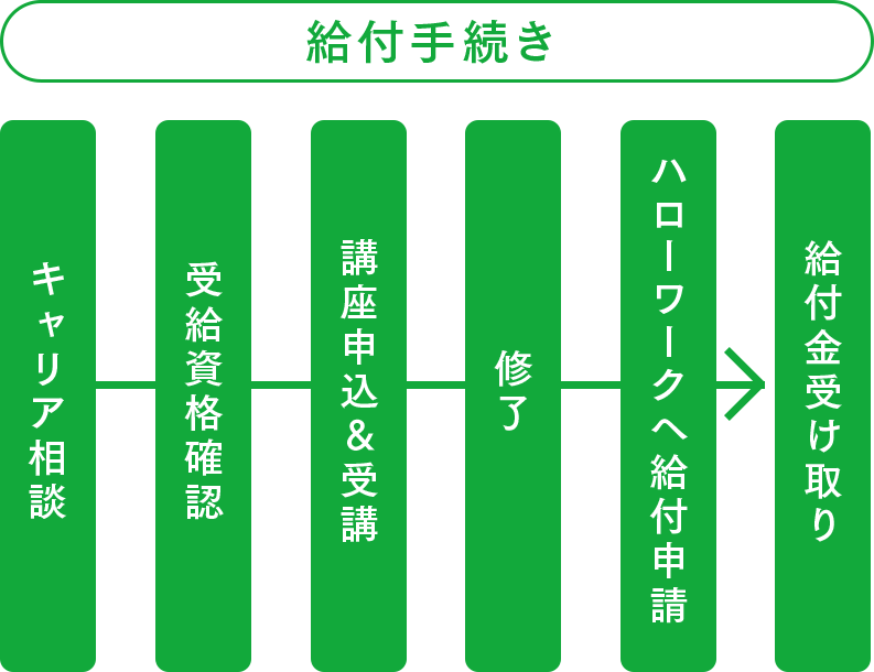 給付手続き